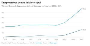 Drug Overdose Deaths in Mississippi Chart