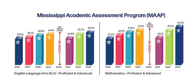 Statewide assessment results show student achievement reaches all-time high