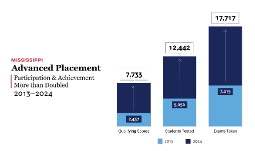 Mississippi students continue trend of increase in Advanced Placement participation, achievement for 2023-24 school year