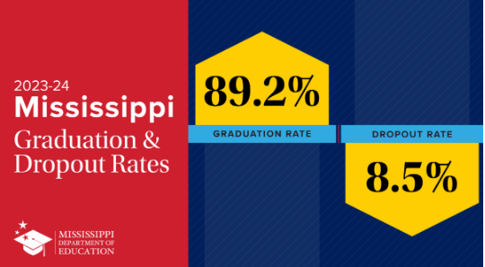 MDE announces Mississippi’s 2023-24 graduation rate of 89.2% and dropout rate of 8.5%